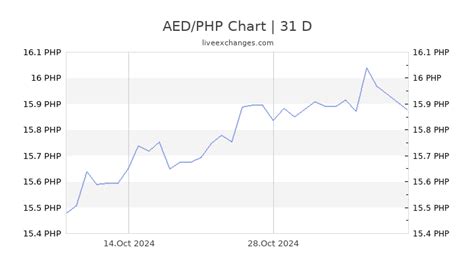2000 aed to php|1 aed to php.